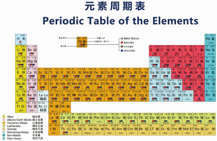 元素周期表