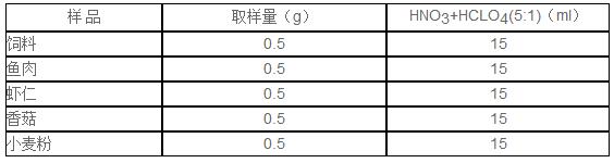 3.2 過程用50ml硼硅酸鹽玻璃消解管稱取0.5g樣品，加入硝酸+高氯酸（5+1）混酸15ml，左右搖動玻璃管使樣品與消解液充分混合，放置石墨消解儀中靜置3h（好靜置過夜）。然后啟動DS-360，升溫消解。實(shí)驗(yàn)結(jié)果使消解液無色澄清，若消解液仍有淡黃色，則需延長工步3的時(shí)間。不同的樣品所需時(shí)間不同，較易消解樣可縮短工步2的保持時(shí)間。消解完后，取下消解管，冷卻至室溫，定容待分析。樣品取樣量