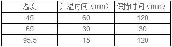 魚肉樣品的硝酸消解