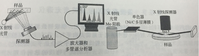 能量色散X射線熒光光譜儀