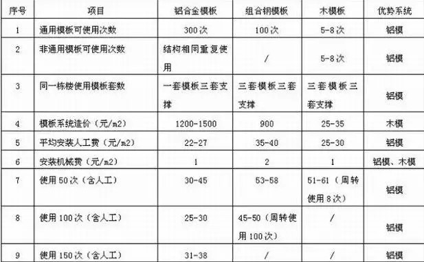 鋁模板相對其它模板，擁有更突出的優(yōu)勢