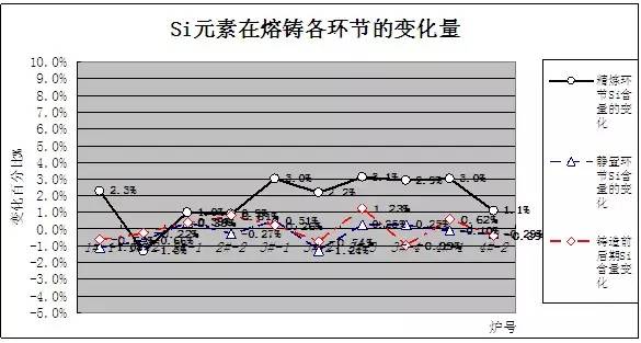 圖3-2     Si含量在熔鑄各階段的變化趨勢圖