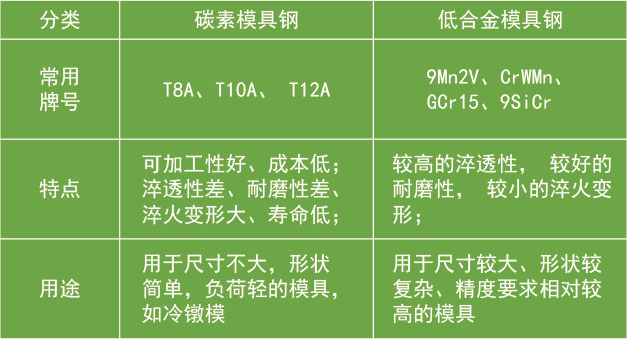 碳素及低合金鋼特點用途對比