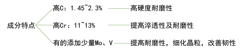 高鉻冷作模具鋼成分特點