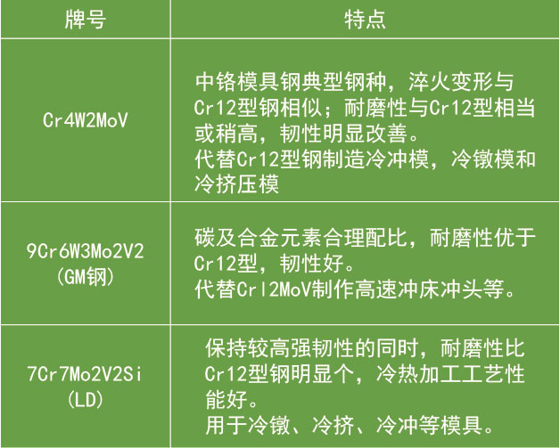 中鉻冷作模具鋼特點