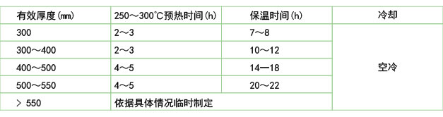 鍛模在電爐中的回火保溫和冷卻(B2鋼、45Cr2NiMoVSi)