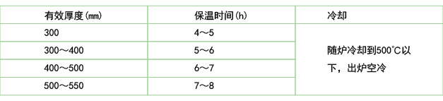 退火保溫時間及冷卻