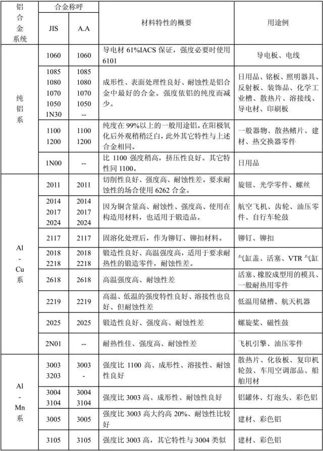 鋁合金的用途