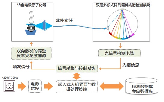 油液分析光譜儀原理及架構(gòu)