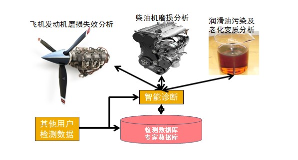 油液分析光譜儀具體應(yīng)用