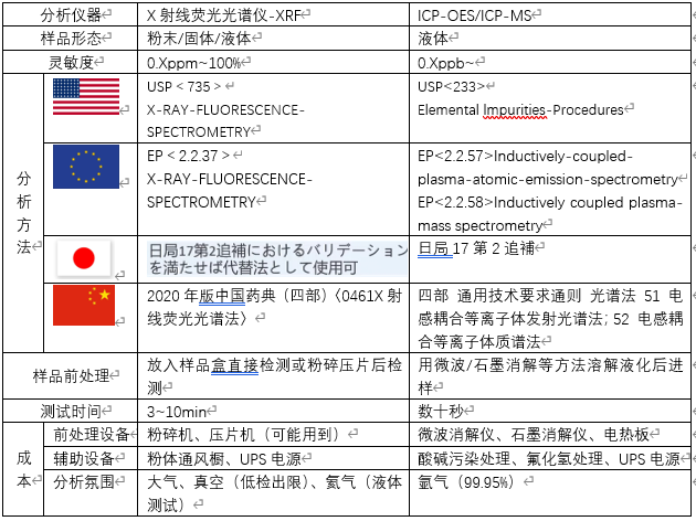 表1 關(guān)于元素雜質(zhì)分析方法的對比.png