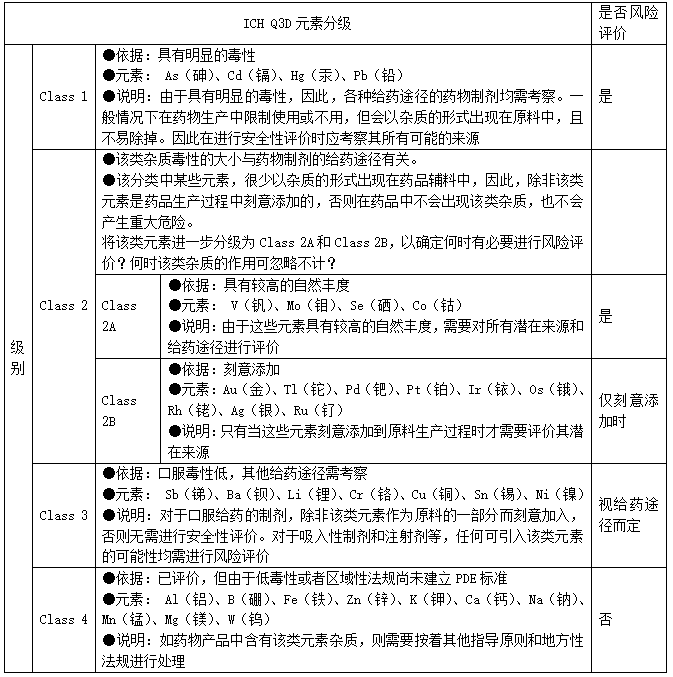 表3 ICH Q3D元素分級.png