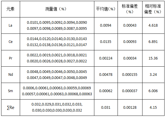 稀土分量測試精度.png