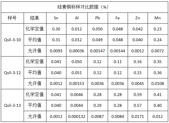 硅青銅標(biāo)樣對比數(shù)據(jù)（%）.png