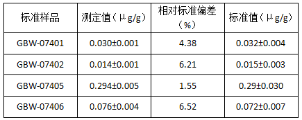 土壤標準樣品光譜測定結(jié)果（n=5）.png