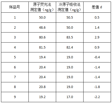 土壤標準樣品測定結(jié)果比較.png