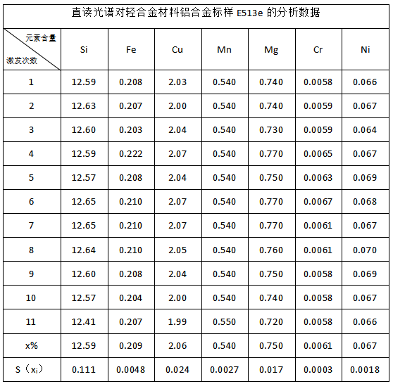 直讀光譜對(duì)輕合金材料鋁合金標(biāo)樣E513e的分析數(shù)據(jù).png