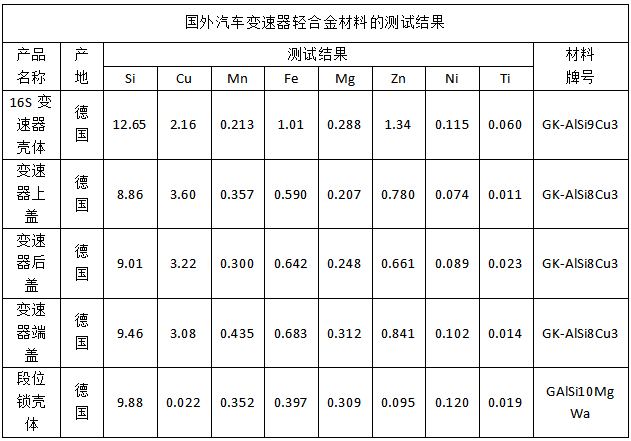 國(guó)外汽車變速器輕合金材料的測(cè)試結(jié)果.png