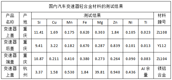 國(guó)內(nèi)汽車變速器輕合金材料的測(cè)試結(jié)果.png