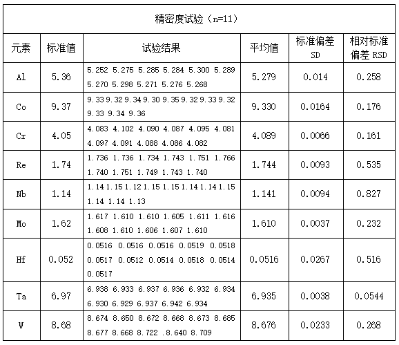 精密度試驗(yàn)（n=11）.png