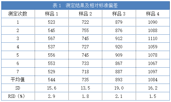 表1  測定結果及相對標準偏差.png