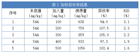 表2 加標回收率結果.png