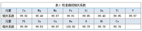 表1 校準(zhǔn)曲線相關(guān)系數(shù).png