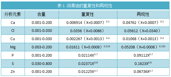 表1 潤(rùn)滑油的重復(fù)性和再現(xiàn)性.png