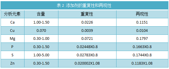 表2 添加劑的重復(fù)性和再現(xiàn)性.png