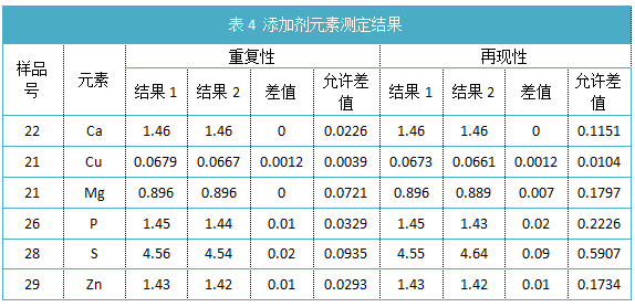 表4 添加劑元素測(cè)定結(jié)果.png