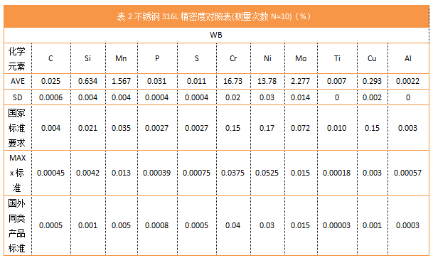 表2不銹鋼316L精密度對(duì)照表(測(cè)量次數(shù)N=10)（%）.png