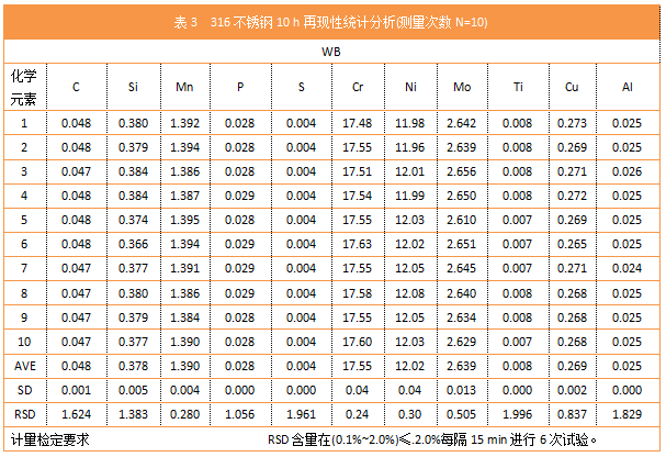 表3  316不銹鋼10 h再現(xiàn)性統(tǒng)計(jì)分析(測(cè)量次數(shù)N=10).png