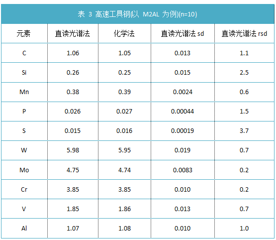 表 3 高速工具鋼(以 M2AL 為例)(n=10).png