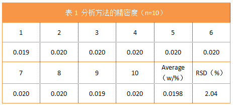 表1 分析方法的精密度（n=10）.png