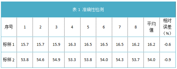 表1 準(zhǔn)確性檢測(cè).png