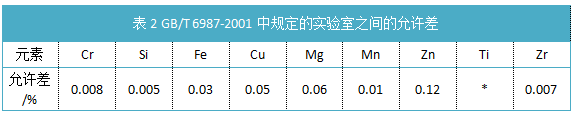 表2規(guī)定的實驗室之間的允許差.png