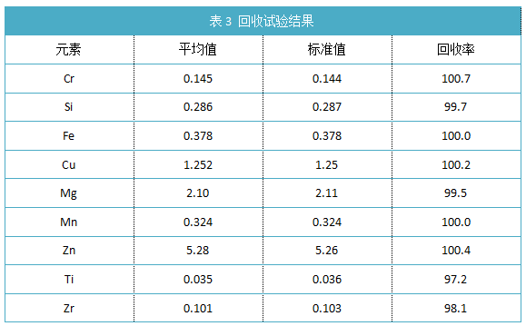 表3 回收試驗結(jié)果.png