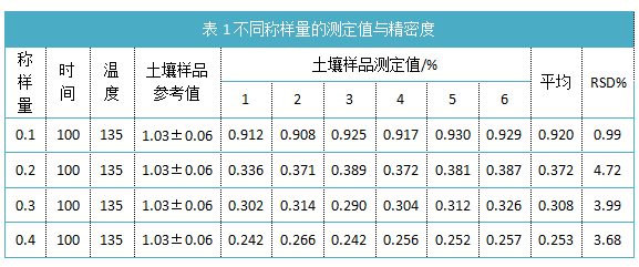 表1不同稱樣量的測定值與精密度.png