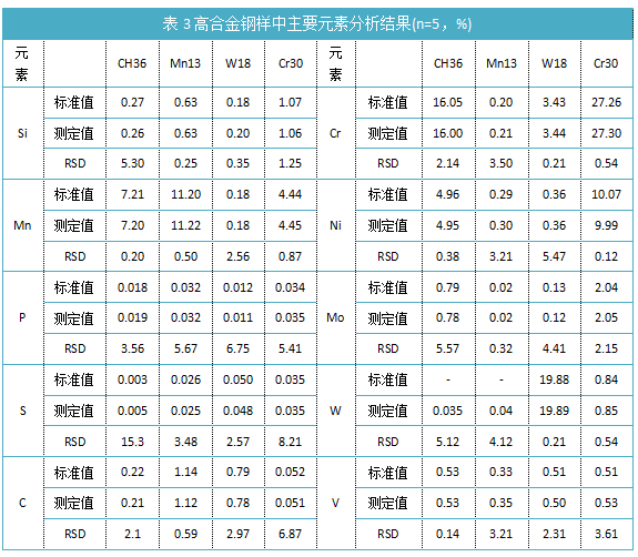 表3高合金鋼樣中主要元素分析結(jié)果(n=5，%).png