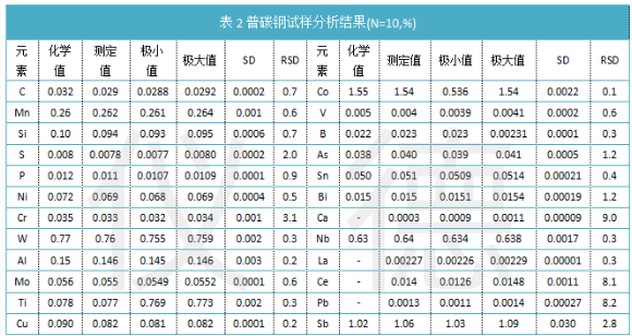 表2普碳鋼試樣分析結(jié)果(N=10,%).png