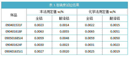 表1準(zhǔn)確度試驗(yàn)結(jié)果.png