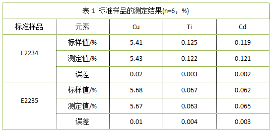 表1 標(biāo)準(zhǔn)樣品的測定結(jié)果(n=6，%).png