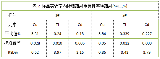 表2 樣品實驗室內(nèi)檢測結(jié)果重復(fù)性實驗結(jié)果(n=11,%).png