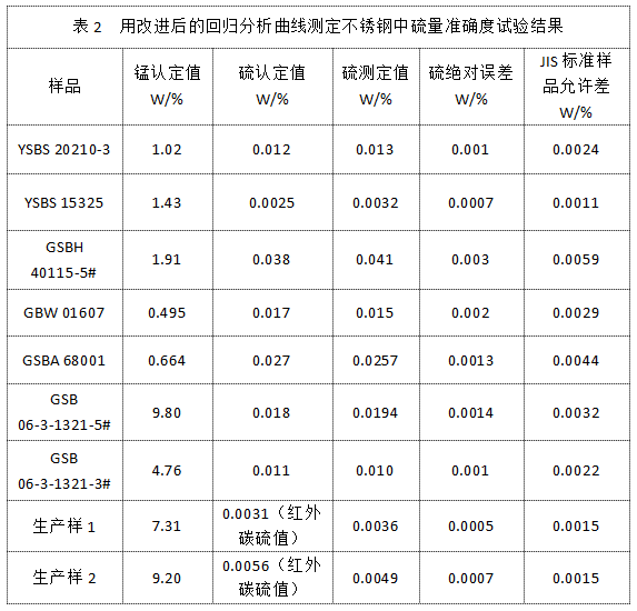 表2  用改進(jìn)后的回歸分析曲線測定不銹鋼中硫量準(zhǔn)確度試驗結(jié)果.png