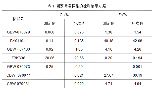 表1 國(guó)家標(biāo)準(zhǔn)樣品的檢測(cè)結(jié)果對(duì)照.png