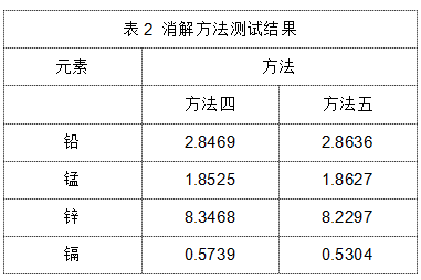 表2 消解方法測試結(jié)果.png