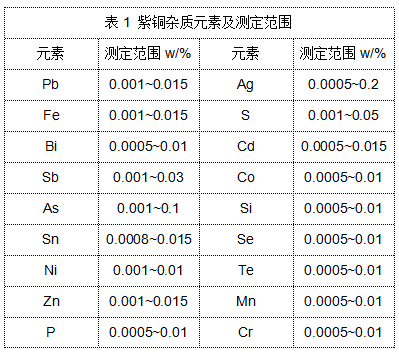 表1 紫銅雜質(zhì)元素及測(cè)定范圍.png