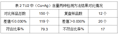 表2 TU2中（Cu+Ag）含量?jī)煞N檢測(cè)方法結(jié)果對(duì)比情況.png