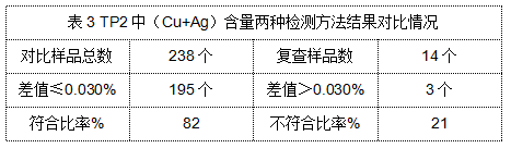 表3 TP2中（Cu+Ag）含量?jī)煞N檢測(cè)方法結(jié)果對(duì)比情況.png