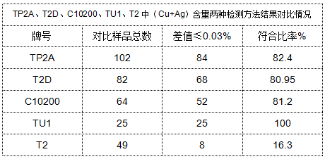 表4 TP2A、T2D、C10200、TU1、T2中（Cu+Ag）含量?jī)煞N檢測(cè)方法結(jié)果對(duì)比情況.png